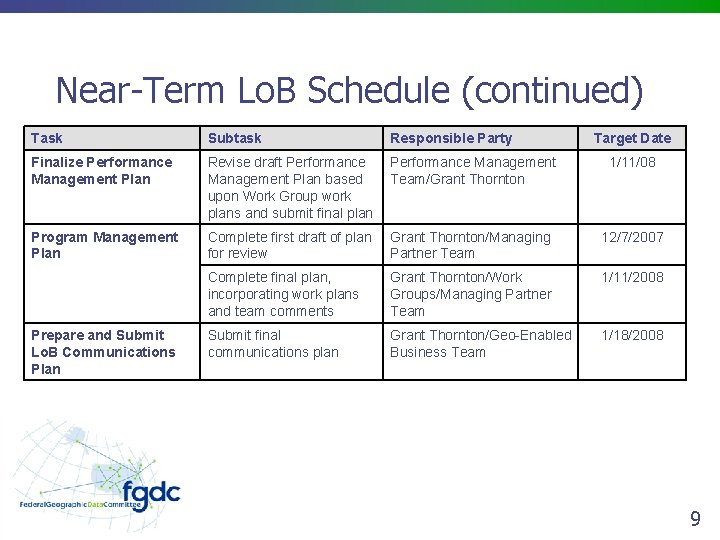 Near-Term Lo. B Schedule (continued) Task Subtask Responsible Party Finalize Performance Management Plan Revise