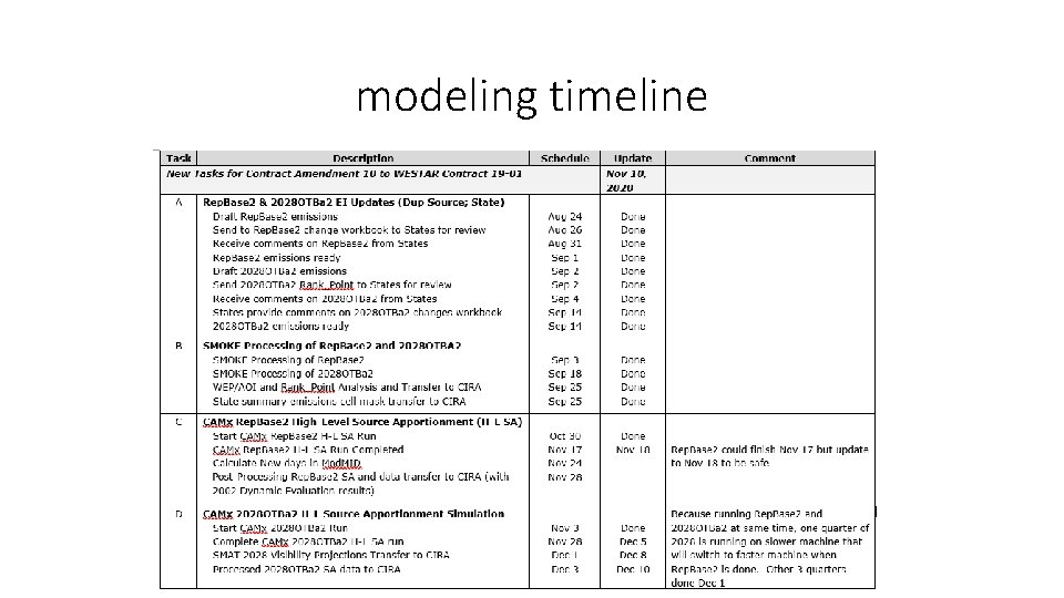 modeling timeline 