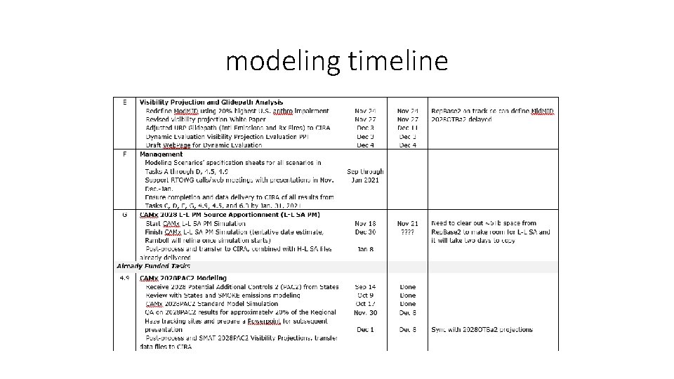 modeling timeline 