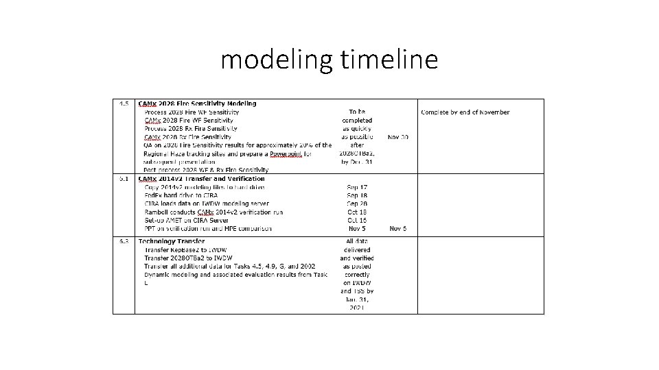 modeling timeline 