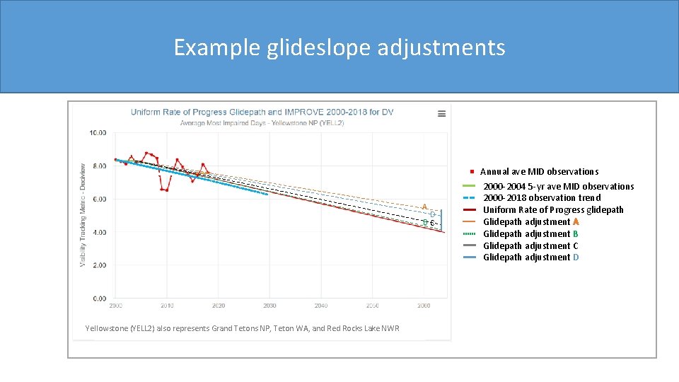 Modeling Data Analysis Chart 5 selection menu: Example glideslope adjustments 2064 adjustments Projection method: