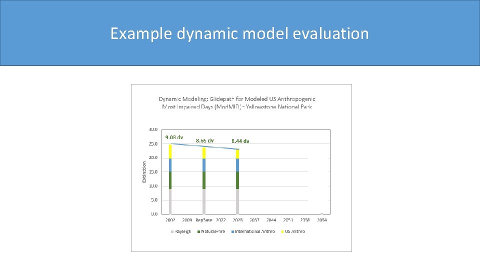 Example dynamic model evaluation 