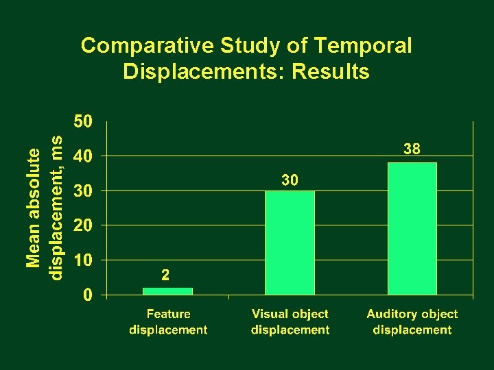 Comparative Study of Temporal Displacements: Results 