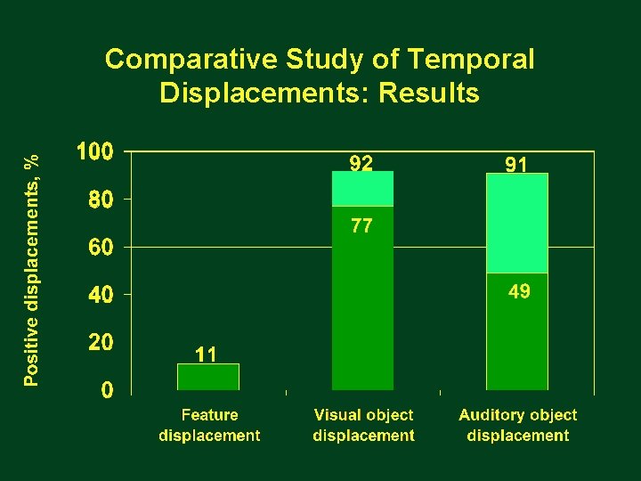 Comparative Study of Temporal Displacements: Results 