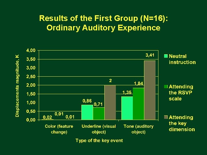 Results of the First Group (N=16): Ordinary Auditory Experience 