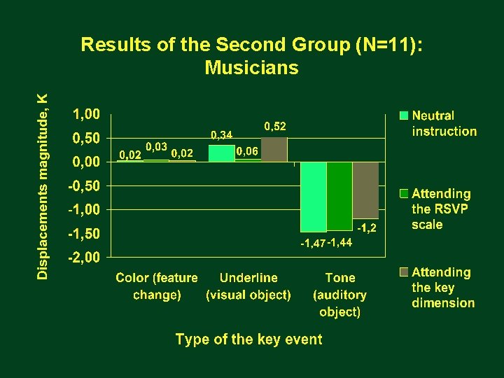 Results of the Second Group (N=11): Musicians 