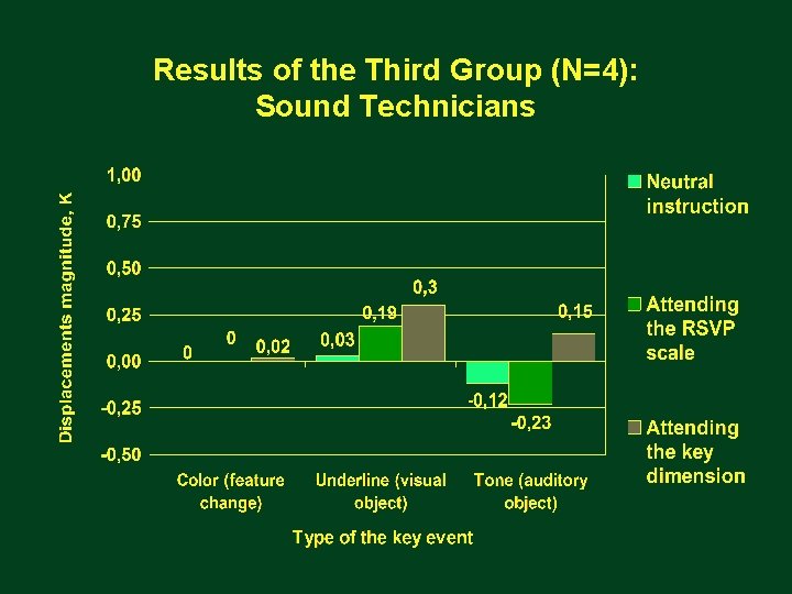 Results of the Third Group (N=4): Sound Technicians 