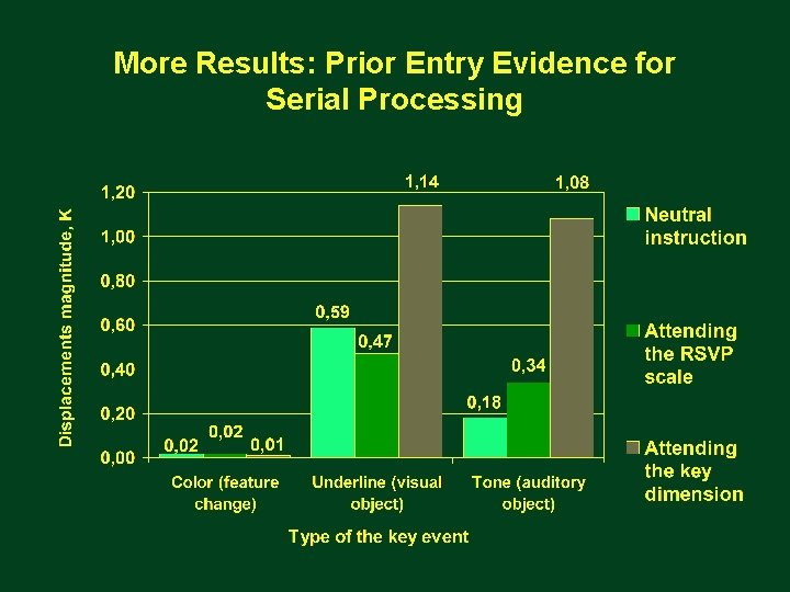 More Results: Prior Entry Evidence for Serial Processing 
