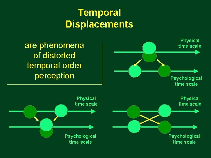 Temporal Displacements Physical time scale are phenomena of distorted temporal order perception Physical time