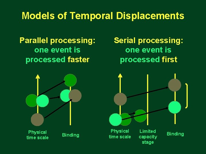 Models of Temporal Displacements Parallel processing: one event is processed faster Physical time scale