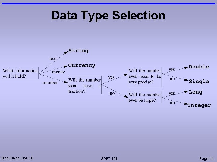 Data Type Selection Mark Dixon, So. CCE SOFT 131 Page 14 
