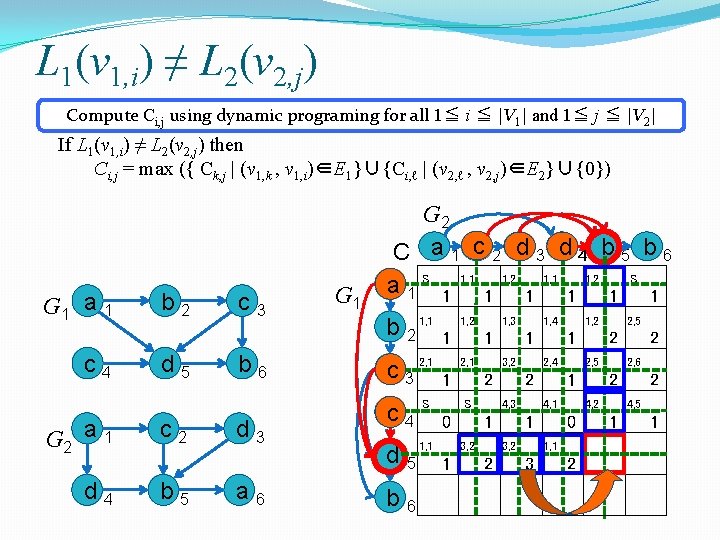 L 1(v 1, i) ≠ L 2(v 2, j) Compute Ci, j using dynamic