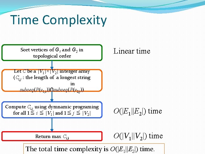 Time Complexity Sort vertices of G 1 and G 2 in topological order Linear