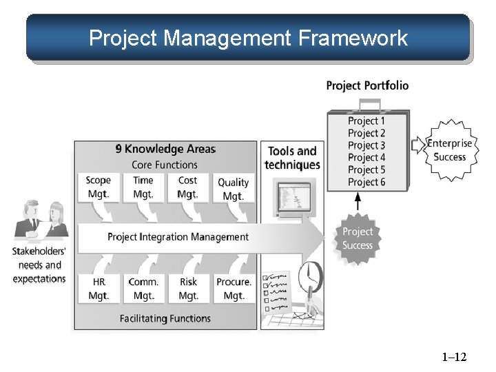 Project Management Framework 1– 12 Project Management Framework 1– 12
