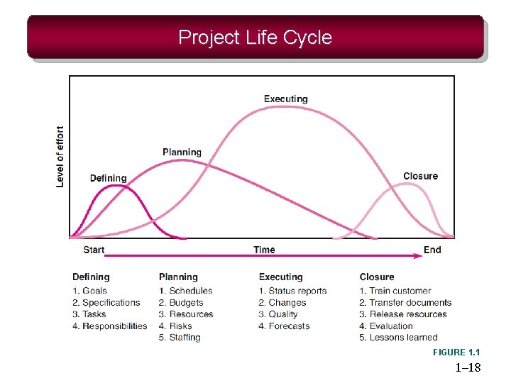 Project Life Cycle FIGURE 1. 1 1– 18 Project Life Cycle FIGURE 1. 1 1– 18