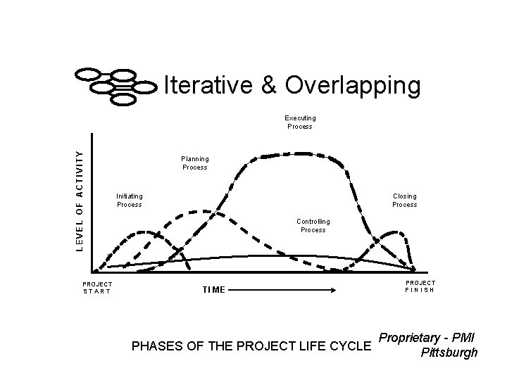 : Iterative & Overlapping LE V E L O F A C T I : Iterative & Overlapping LE V E L O F A C T I
