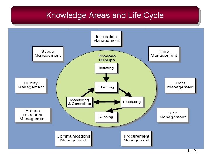 Knowledge Areas and Life Cycle FIGURE 1. 1 1– 20 Knowledge Areas and Life Cycle FIGURE 1. 1 1– 20