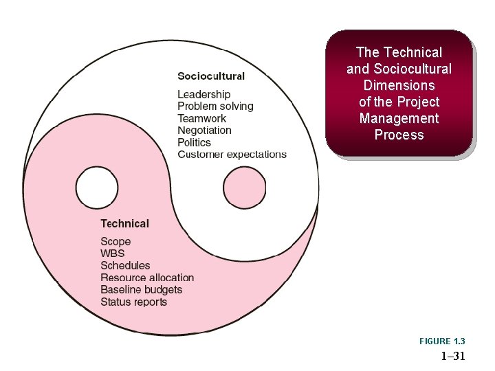 The Technical and Sociocultural Dimensions of the Project Management Process FIGURE 1. 3 1– The Technical and Sociocultural Dimensions of the Project Management Process FIGURE 1. 3 1–