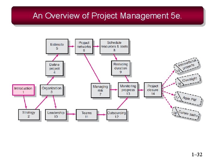 An Overview of Project Management 5 e. 1– 32 An Overview of Project Management 5 e. 1– 32