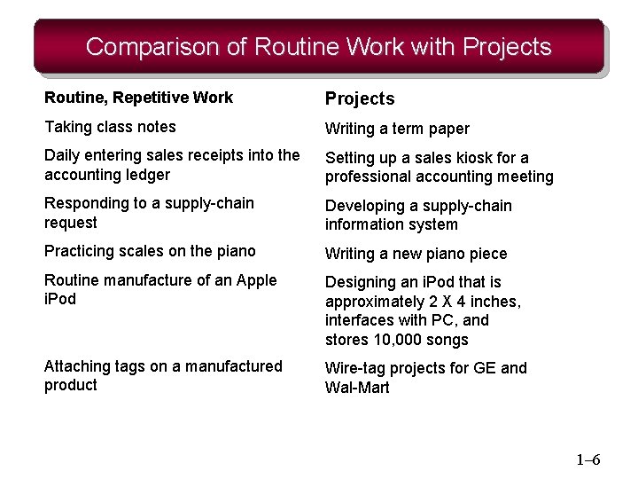 Comparison of Routine Work with Projects Routine, Repetitive Work Projects Taking class notes Writing Comparison of Routine Work with Projects Routine, Repetitive Work Projects Taking class notes Writing