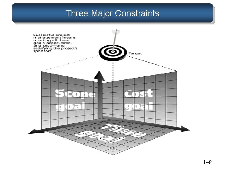 Three Major Constraints 1– 8 Three Major Constraints 1– 8