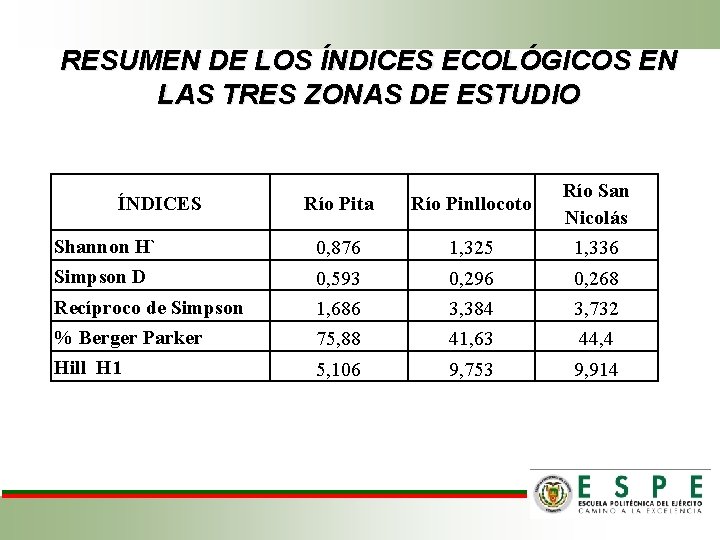 RESUMEN DE LOS ÍNDICES ECOLÓGICOS EN LAS TRES ZONAS DE ESTUDIO Río Pita Río