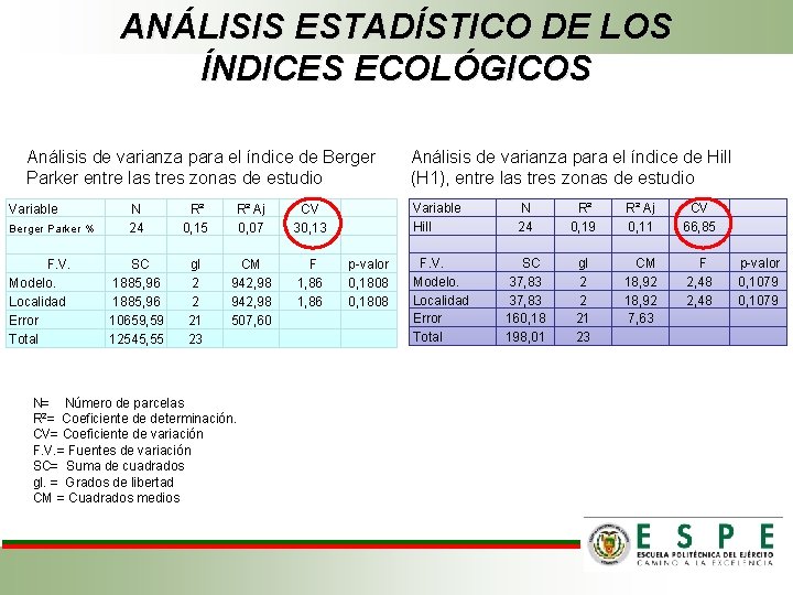 ANÁLISIS ESTADÍSTICO DE LOS ÍNDICES ECOLÓGICOS Análisis de varianza para el índice de Berger