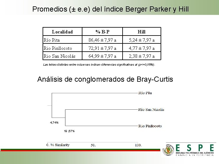Promedios (± e. e) del índice Berger Parker y Hill Localidad % B-P Hill
