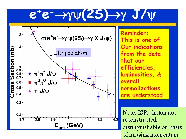 Expectation Note: ISR photon not reconstructed; distinguishable on basis of missing momentum 