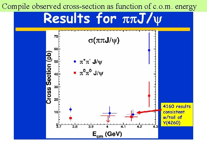 Compile observed cross-section as function of c. o. m. energy 