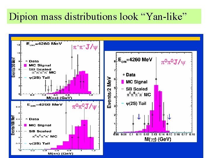 Dipion mass distributions look “Yan-like” 