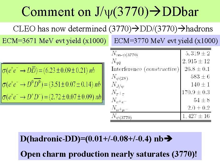 Comment on J/y(3770) DDbar CLEO has now determined (3770) DD/(3770) hadrons ECM=3671 Me. V