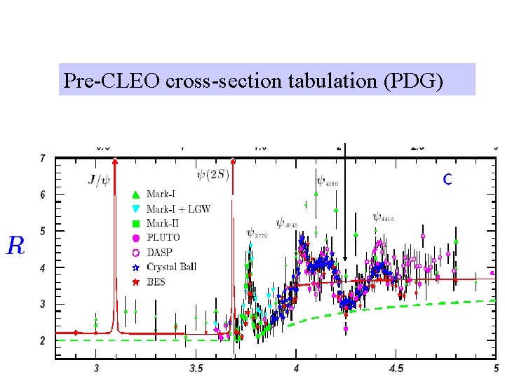 Pre-CLEO cross-section tabulation (PDG) 