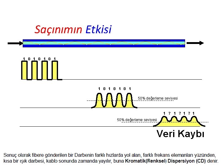 Saçınımın Etkisi 1 0 1 0 1 0 1 50% değerleme seviyesi 1 ?