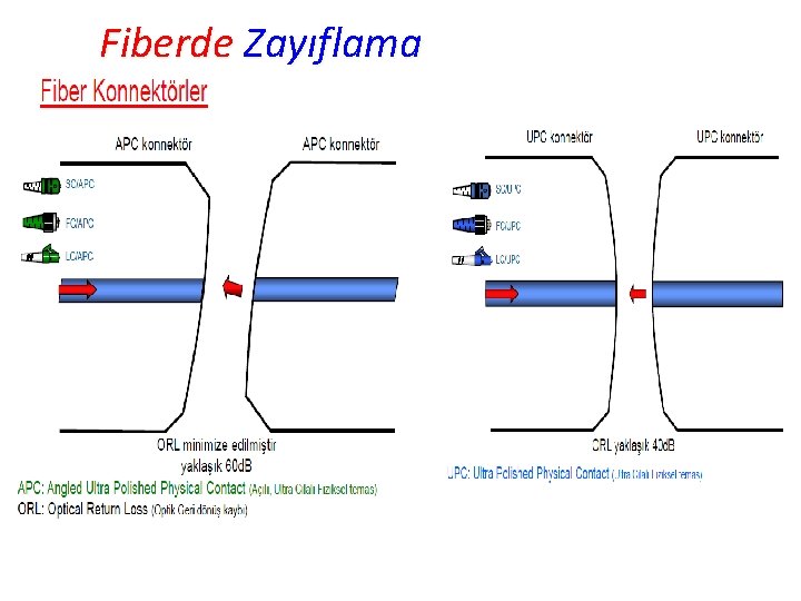 Fiberde Zayıflama 