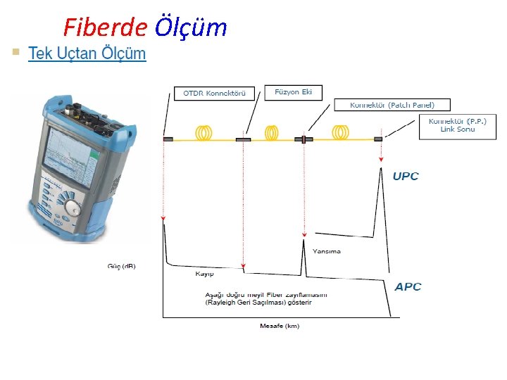 Fiberde Ölçüm 