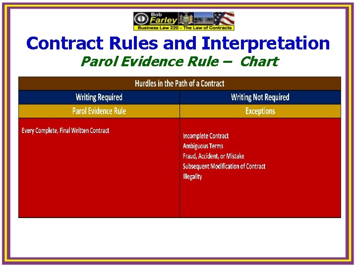 Contract Rules and Interpretation Parol Evidence Rule – Chart 