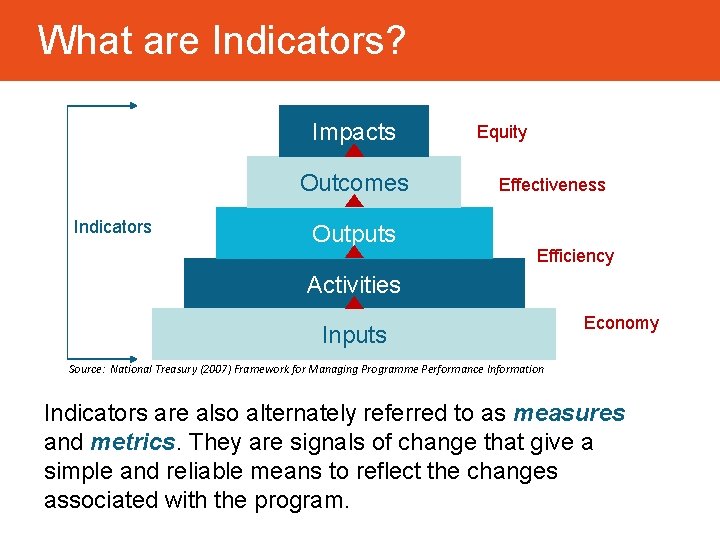 What are Indicators? Impacts Outcomes Indicators Outputs Equity Effectiveness Efficiency Activities Inputs Economy Source: