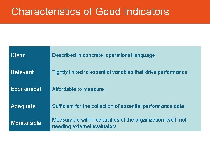 Characteristics of Good Indicators Clear Described in concrete, operational language Relevant Tightly linked to