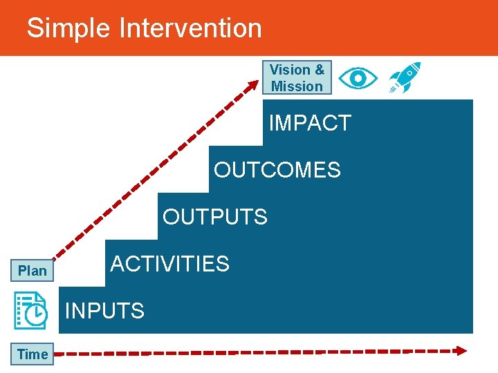 Simple Intervention Vision & Mission IMPACT OUTCOMES OUTPUTS Plan ACTIVITIES INPUTS Time 