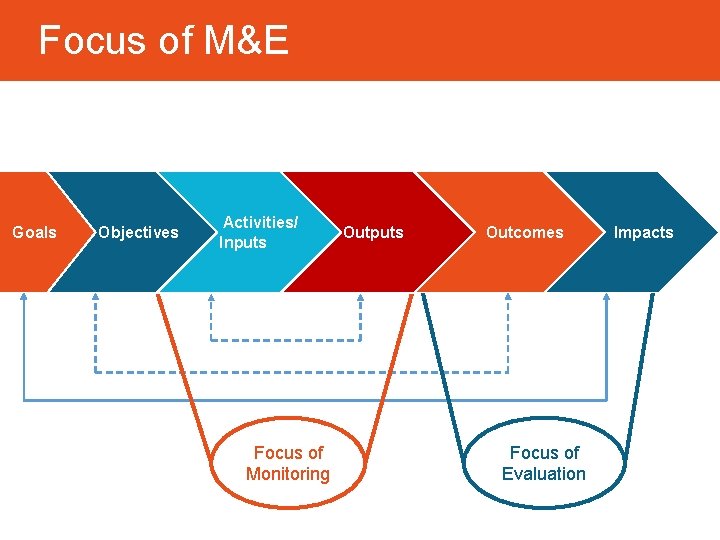 Focus of M&E Goals Objectives Activities/ Inputs Focus of Monitoring Outputs Outcomes Focus of