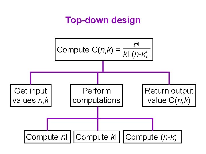 Top-down design n! Compute C(n, k) = k! (n-k)! Get input values n, k