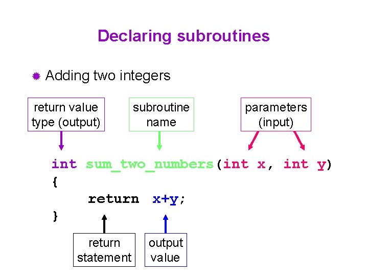 Declaring subroutines ® Adding two integers return value type (output) subroutine name parameters (input)