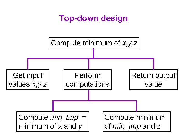 Top-down design Compute minimum of x, y, z Get input values x, y, z