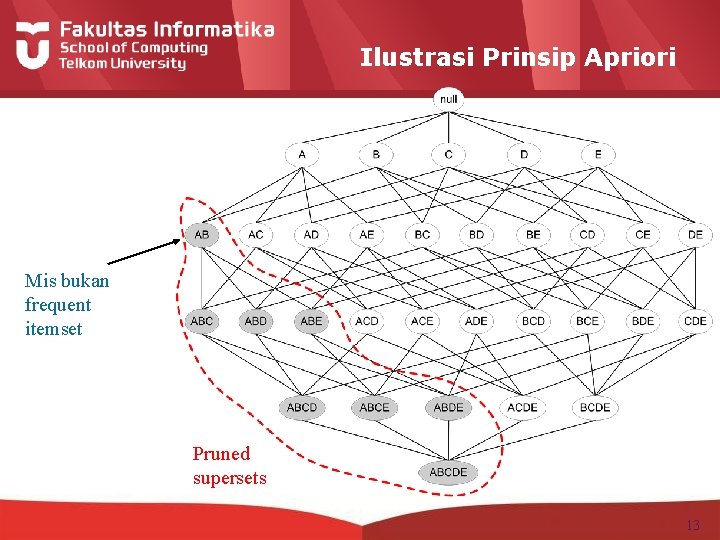 Ilustrasi Prinsip Apriori Mis bukan frequent itemset Pruned supersets 13 