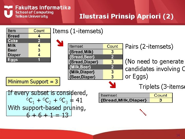 Ilustrasi Prinsip Apriori (2) Items (1 -itemsets) Pairs (2 -itemsets) Minimum Support = 3