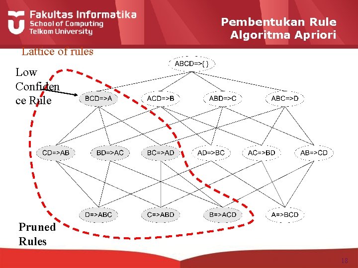 Pembentukan Rule Algoritma Apriori Lattice of rules Low Confiden ce Rule Pruned Rules 18