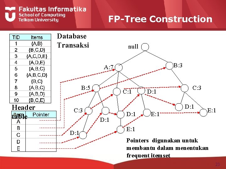 FP-Tree Construction Database Transaksi null B: 3 A: 7 B: 5 Header table C: