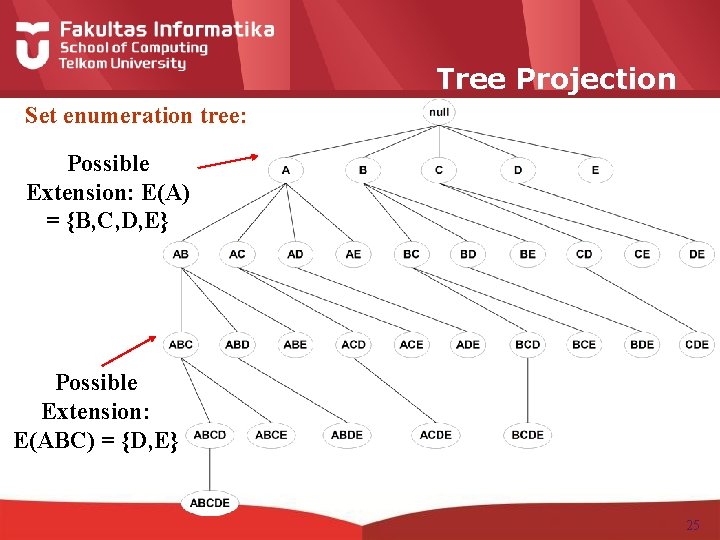 Tree Projection Set enumeration tree: Possible Extension: E(A) = {B, C, D, E} Possible