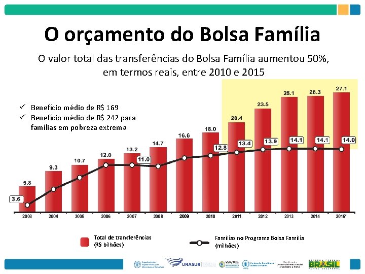 O orçamento do Bolsa Família O valor total das transferências do Bolsa Família aumentou
